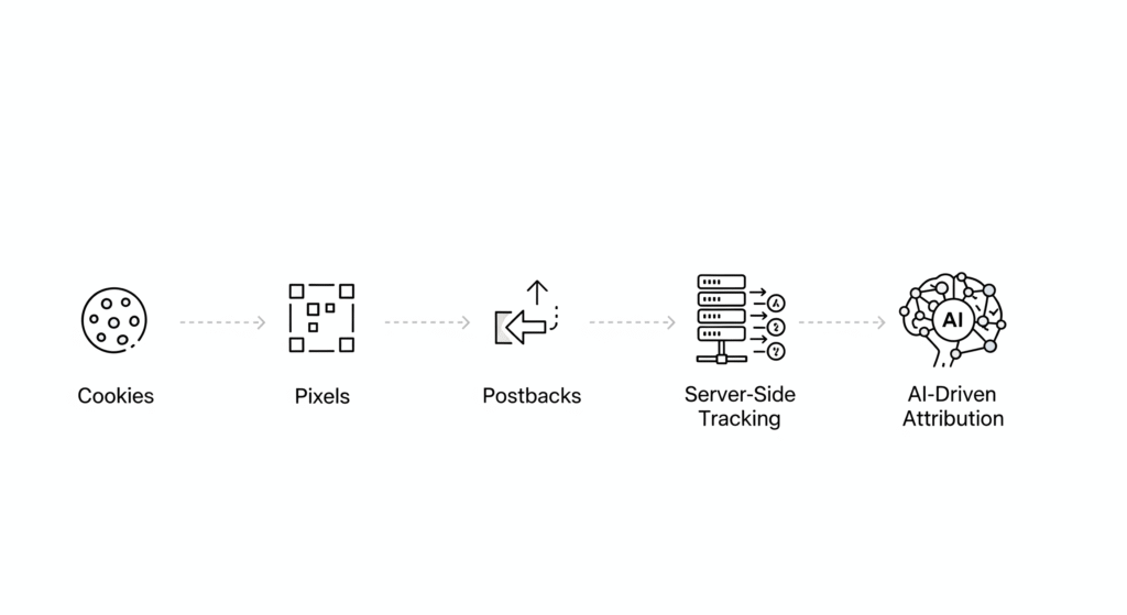 2. evolution of affiliate tracking